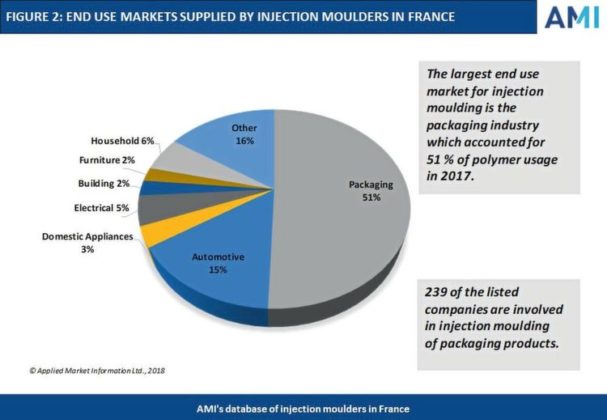 Proizvodnja plastične ambalaže najveći pokretač u francuskom i talijanskom sektoru za injekcijsko prešanje