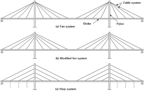 Diagram explaining Fan and Harp cable-stayed bridges