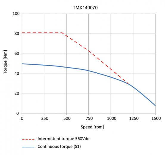 NUM’s new TMX140070 hollow-shaft, direct-drive torque motor is a water-cooled model that can produce more than 80 Nm.