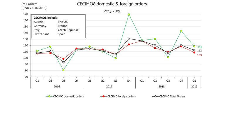 EU machine tool Domestic & foreign orders 2013 - 2019. 