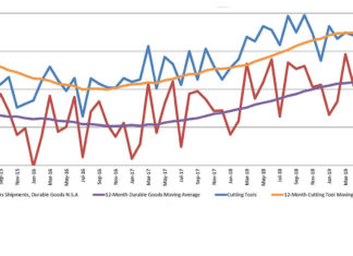 Potrošnja reznih alata ostaje stabilna Potrošnja reznih alata ostaje stabilna