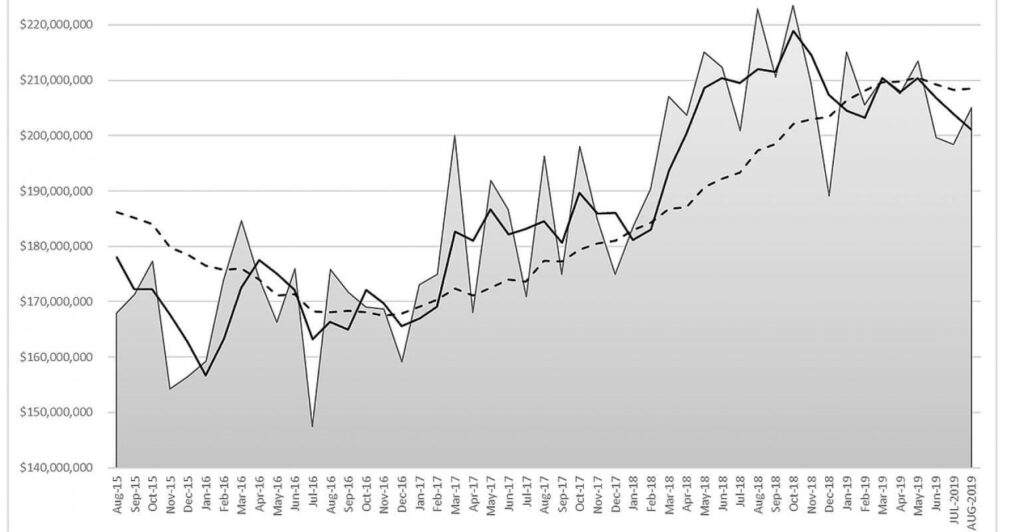 Five years of monthly U.S. cutting tool order totals, August 2014-August 2019