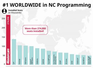 Važnost Mastercam softvera Mastercam ostaje na vrhu CAM softvera