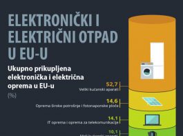 Najveći postotak recikliranja e-otpada u EU ima Hrvatska