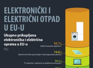 Najveći postotak recikliranja e-otpada u EU ima Hrvatska Najveći postotak recikliranja e-otpada u EU ima Hrvatska