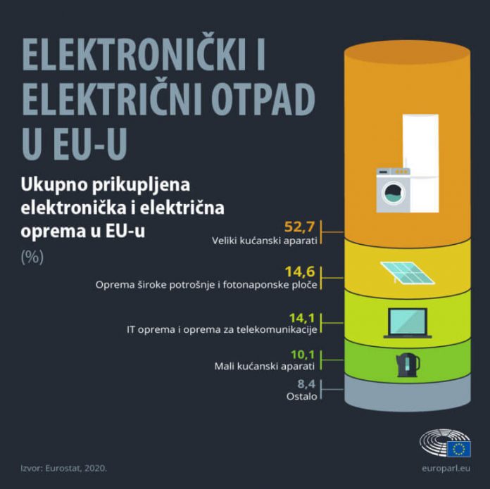 Najveći postotak recikliranja e-otpada u EU ima Hrvatska