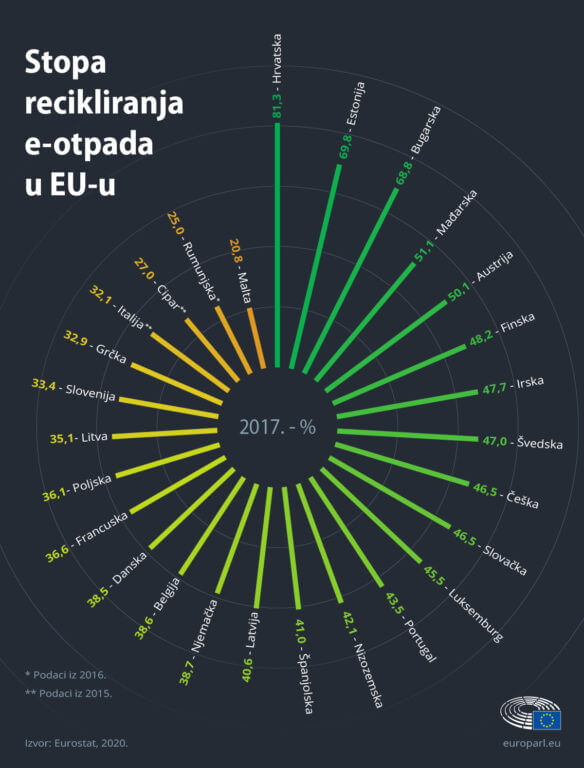 Recikliranje e-otpada 