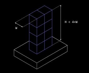 Suitable ratio of height and width of the element